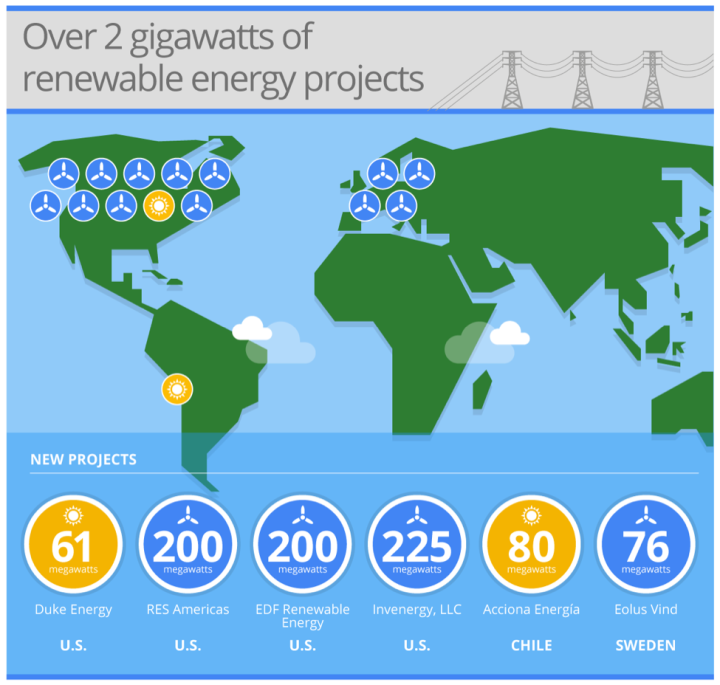 google renewable largest purchase