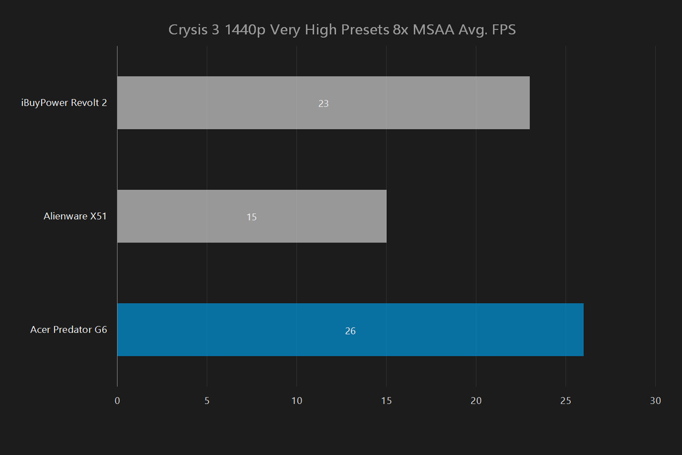 acer predator g6 review crysis 3 1440p