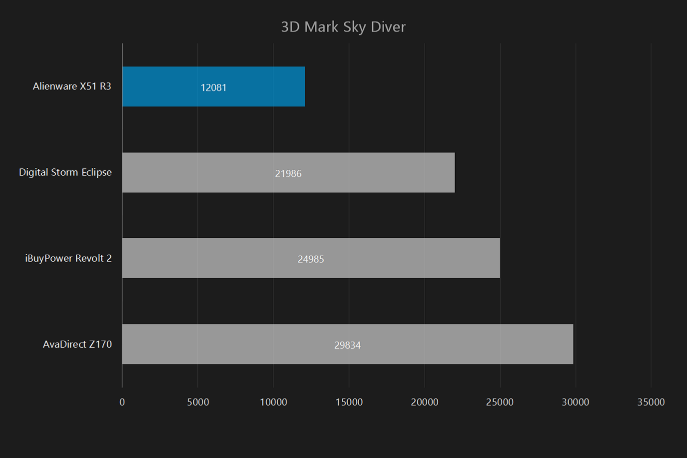 alienware x51 r3 review 3d mark sky diver