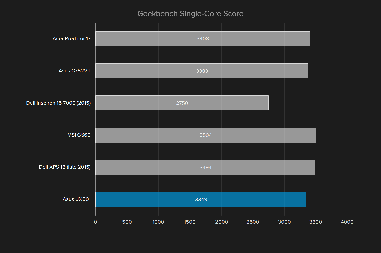 asus zenbook ux501vw ds71t review geekbench single