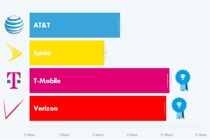 opensignal tmobile network performance feb 2016 speed 4g 01a