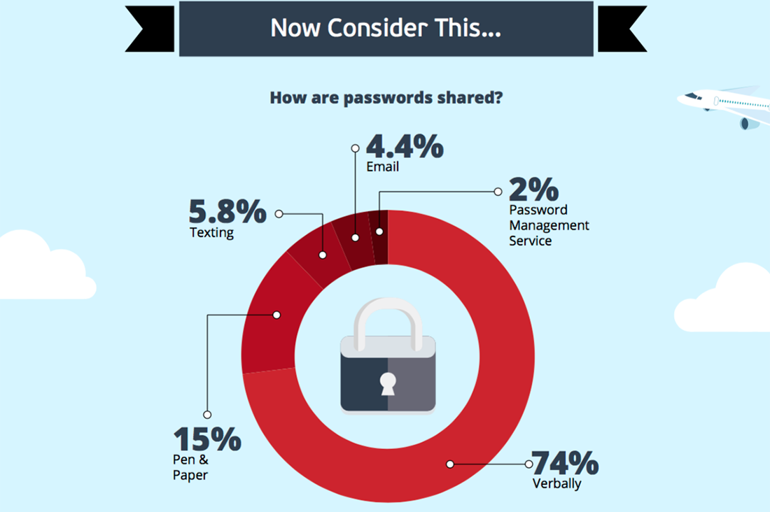 everyone shares passwords lastpass survey lasspass password