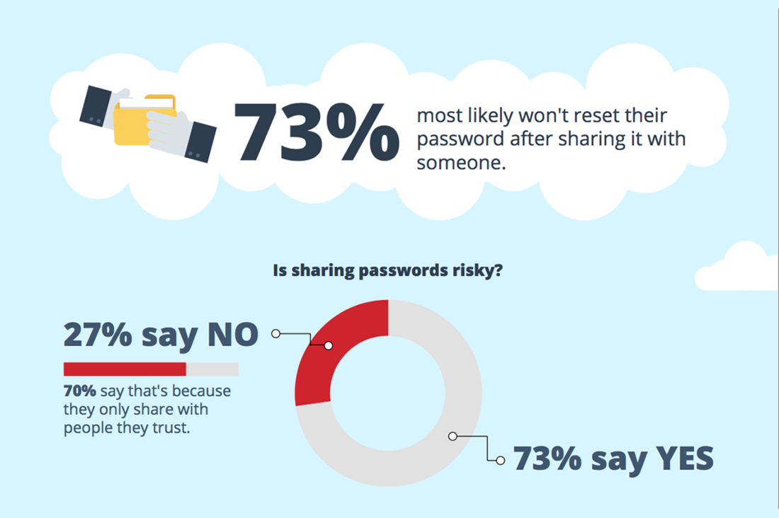 everyone shares passwords lastpass survey password sharing