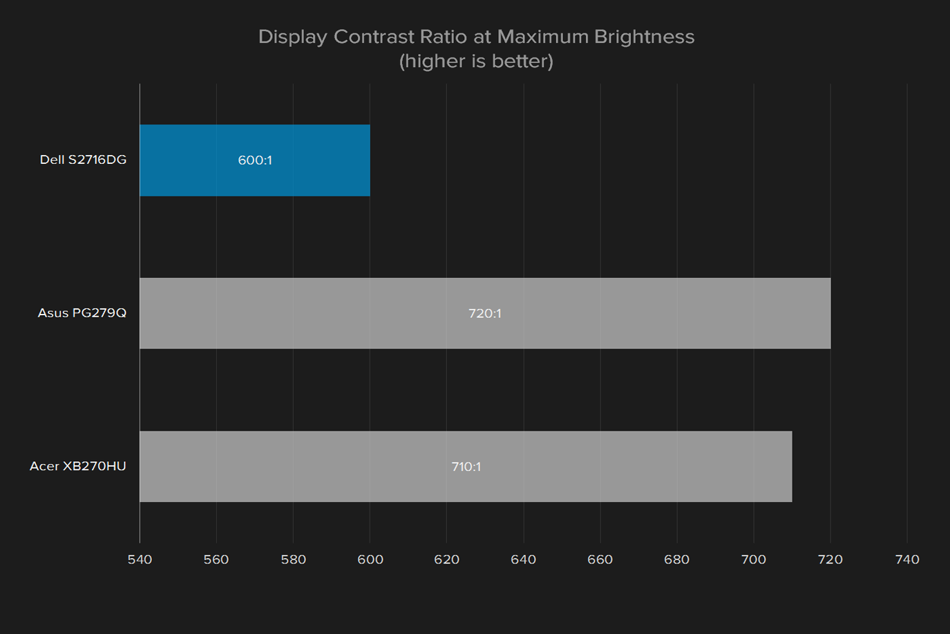 dell s2716dg review display contrast ratio