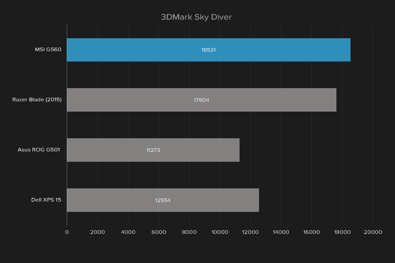 msi gs60 ghost pro 002 review 3dmark sky diver