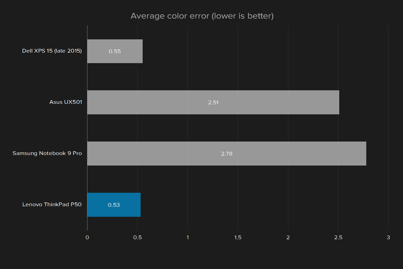 lenovo thinkpad p50 review display average error