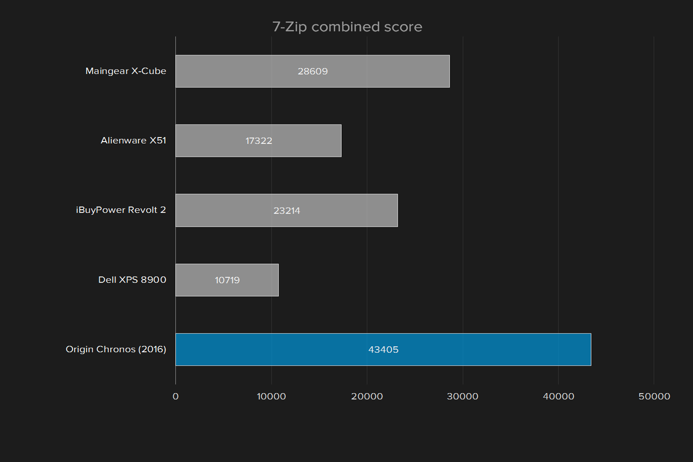 origin chronos 2016 review 7 zip