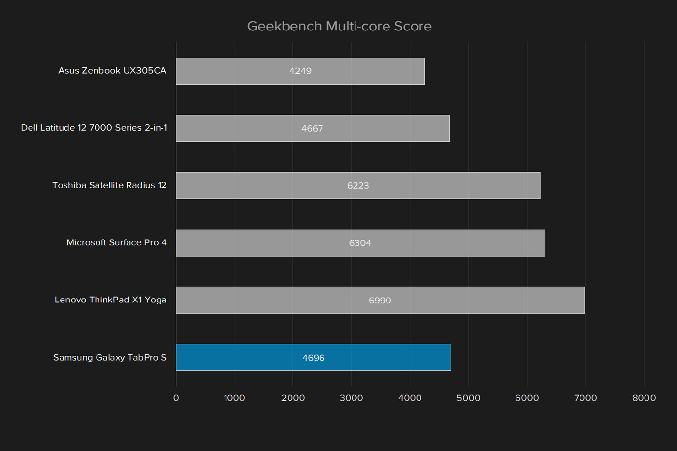 samsung tabpro s review galaxy geekbench multi core