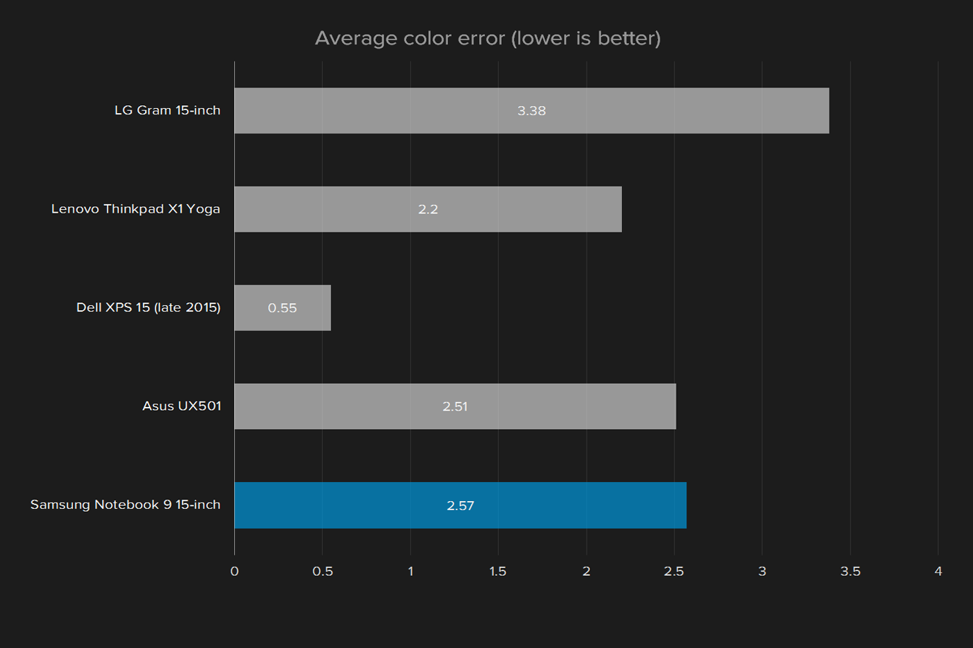 samsung notebook 9 np900x5l k02us review display average error