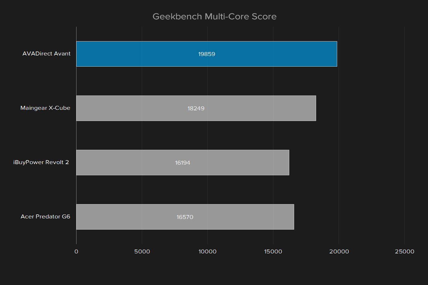 avadirect avant 2016 review geekbench multi core