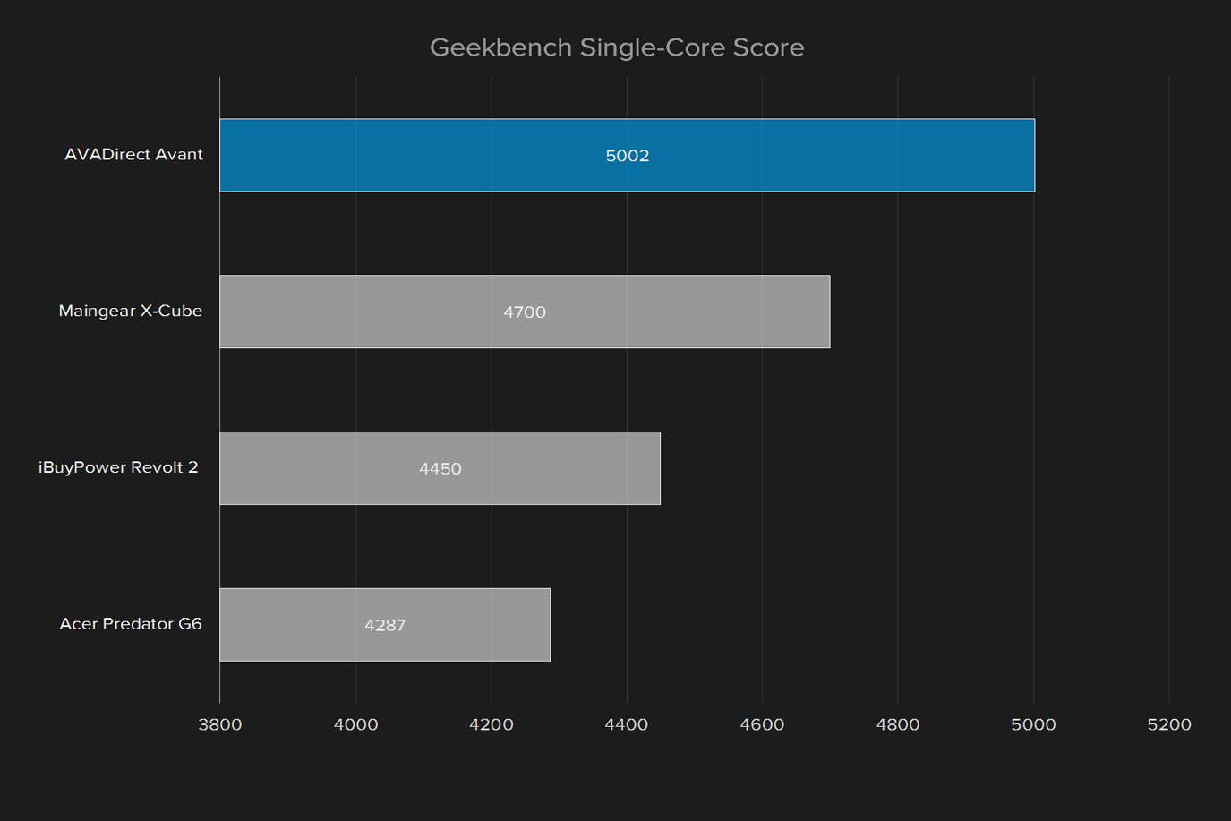 avadirect avant 2016 review geekbench single core