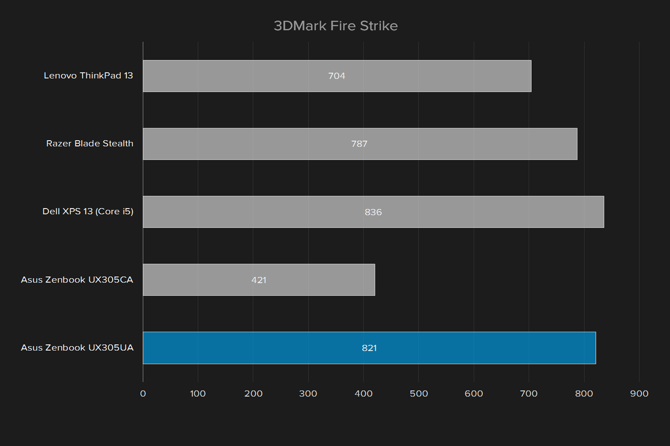 asus zenbook ux305ua review 3dmark fire strike