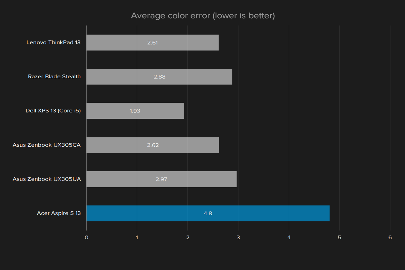 acer aspire s 13 2016 review s5 371 52jr display average color error