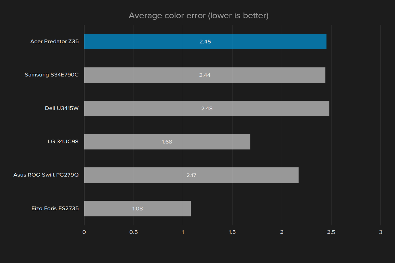 acer predator z35 review display average color error