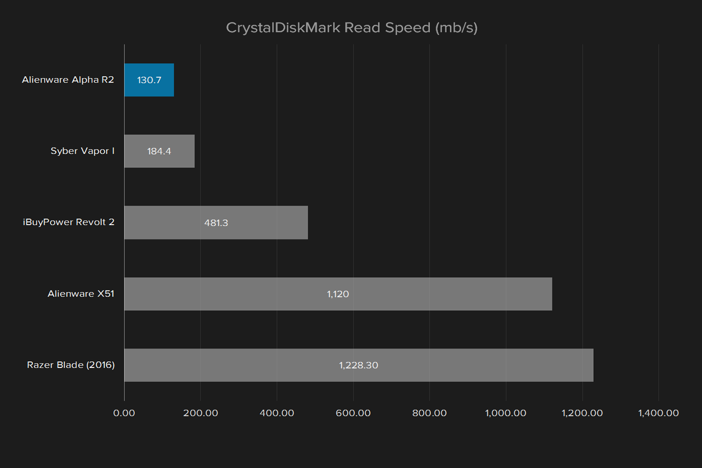 alienware alpha r2 review crystaldiskmark read