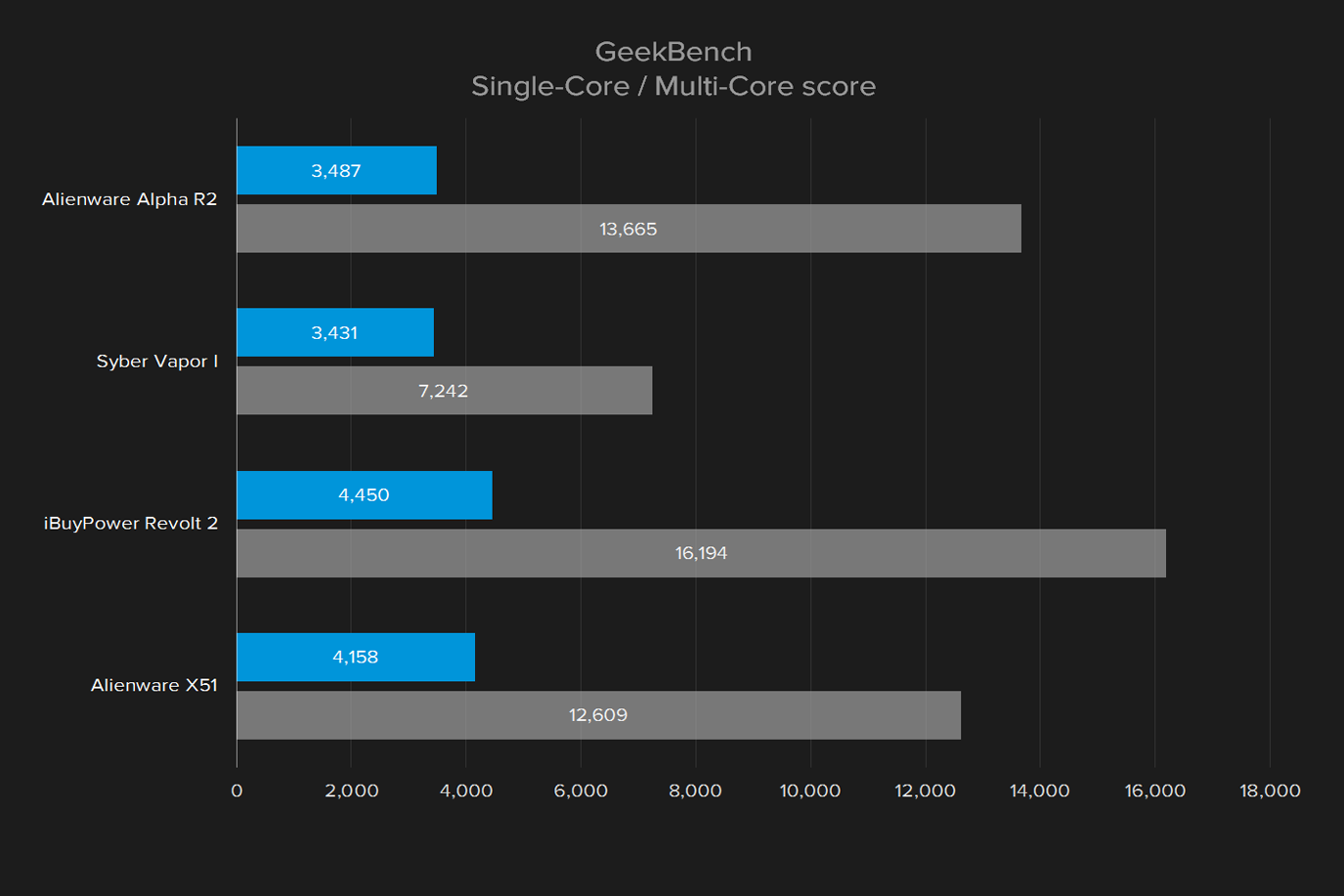 alienware alpha r2 review geekbench single core multi score