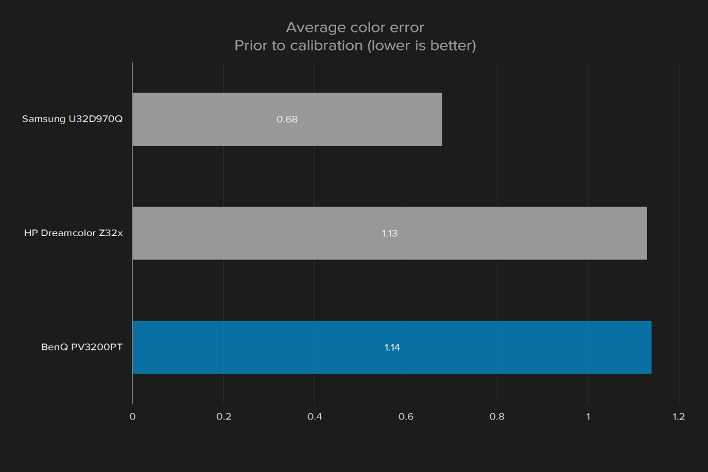 benq pv3200pt review display average color error