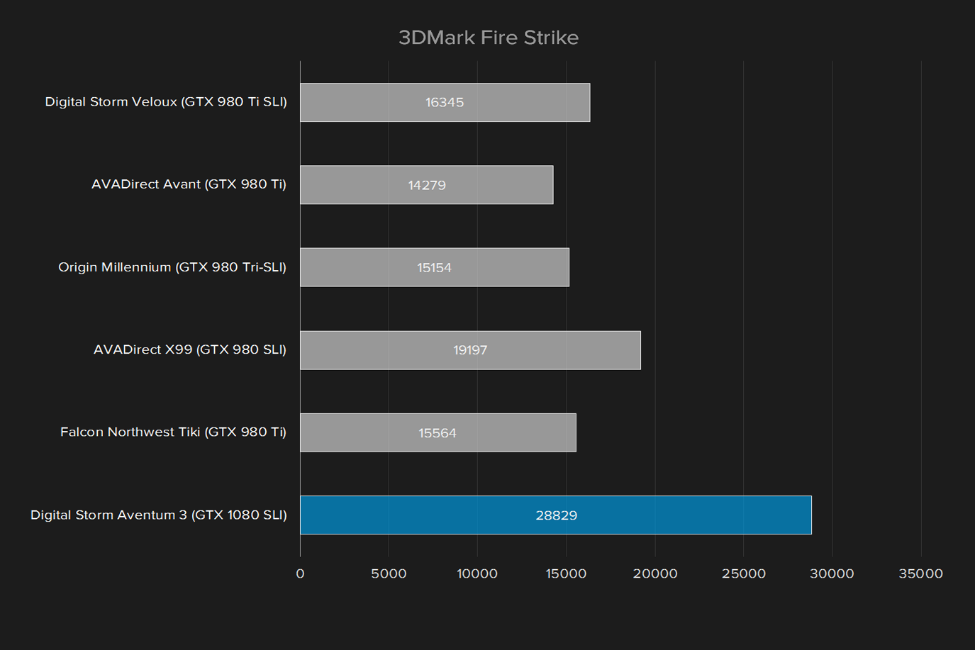 falcon northwest mach v 2016 review 3dmark fire strike