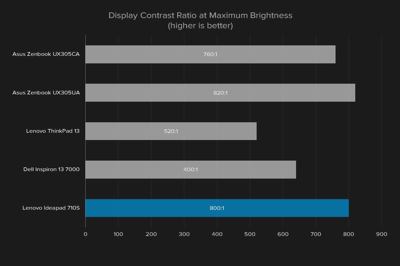 lenovo ideapad 710s review display contrast ratio