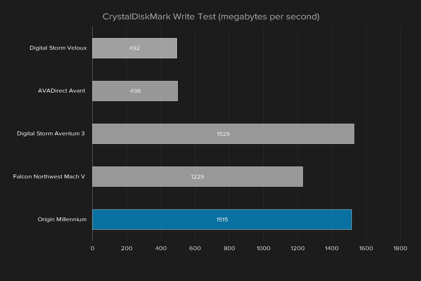 origin millennium 2016 review crystaldiskmark test