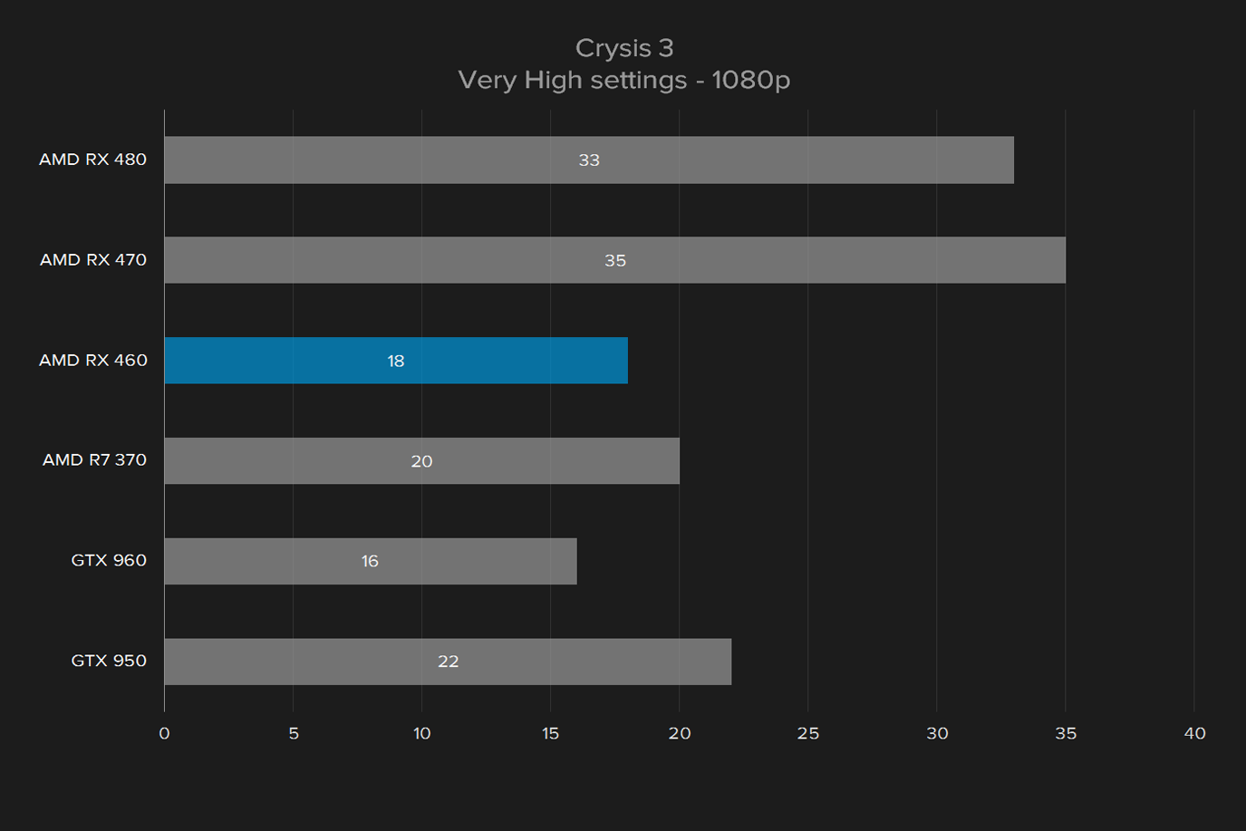 sapphire nitro radeon rx 460 oc review amd crysis 3 1080p