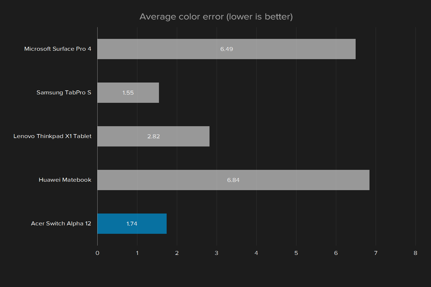 acer switch alpha 12 review display average color error alt