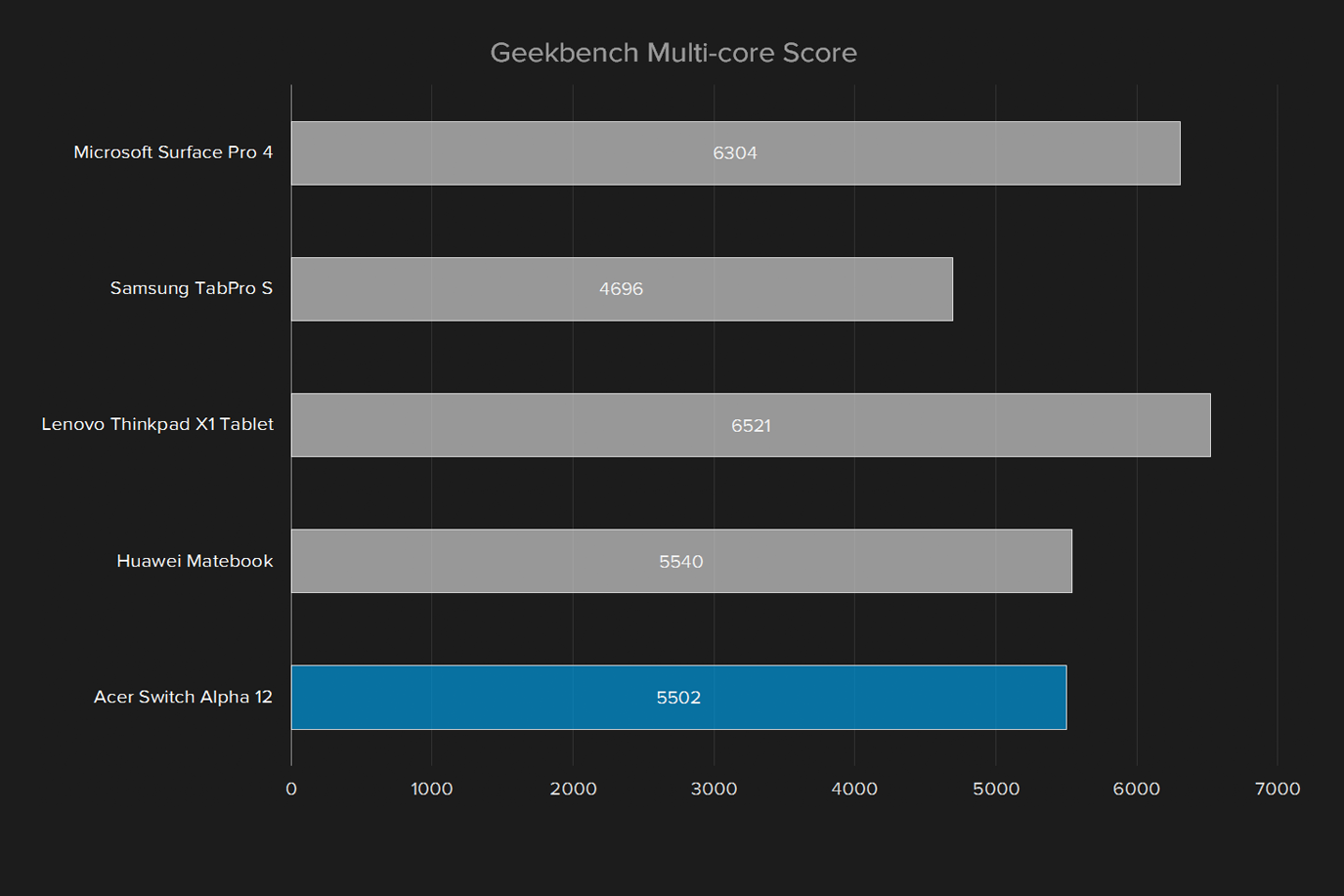 acer switch alpha 12 review geekbench multi core alt