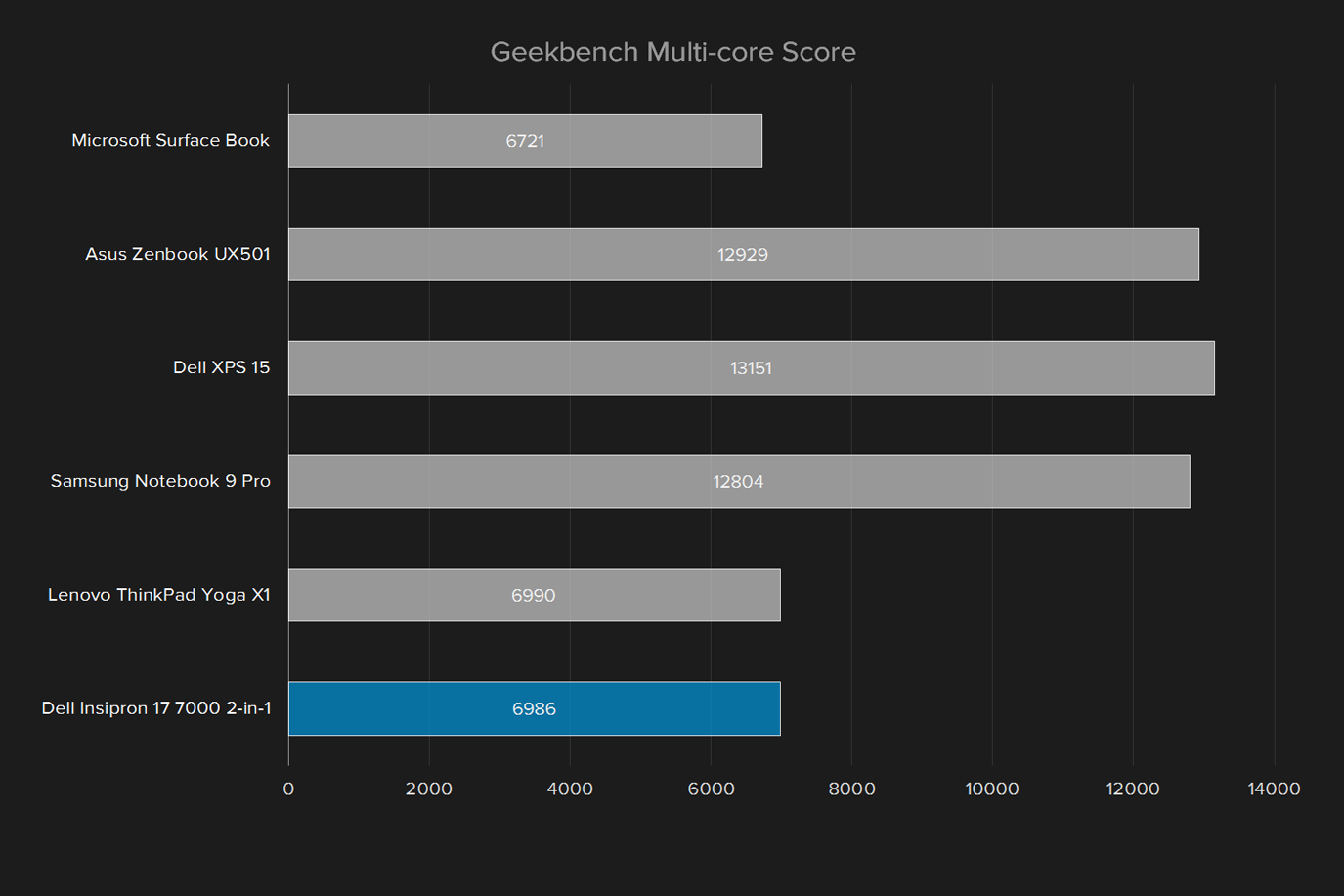 dell inspiron 17 7000 2 in 1 2016 review insipron geekbench multi core