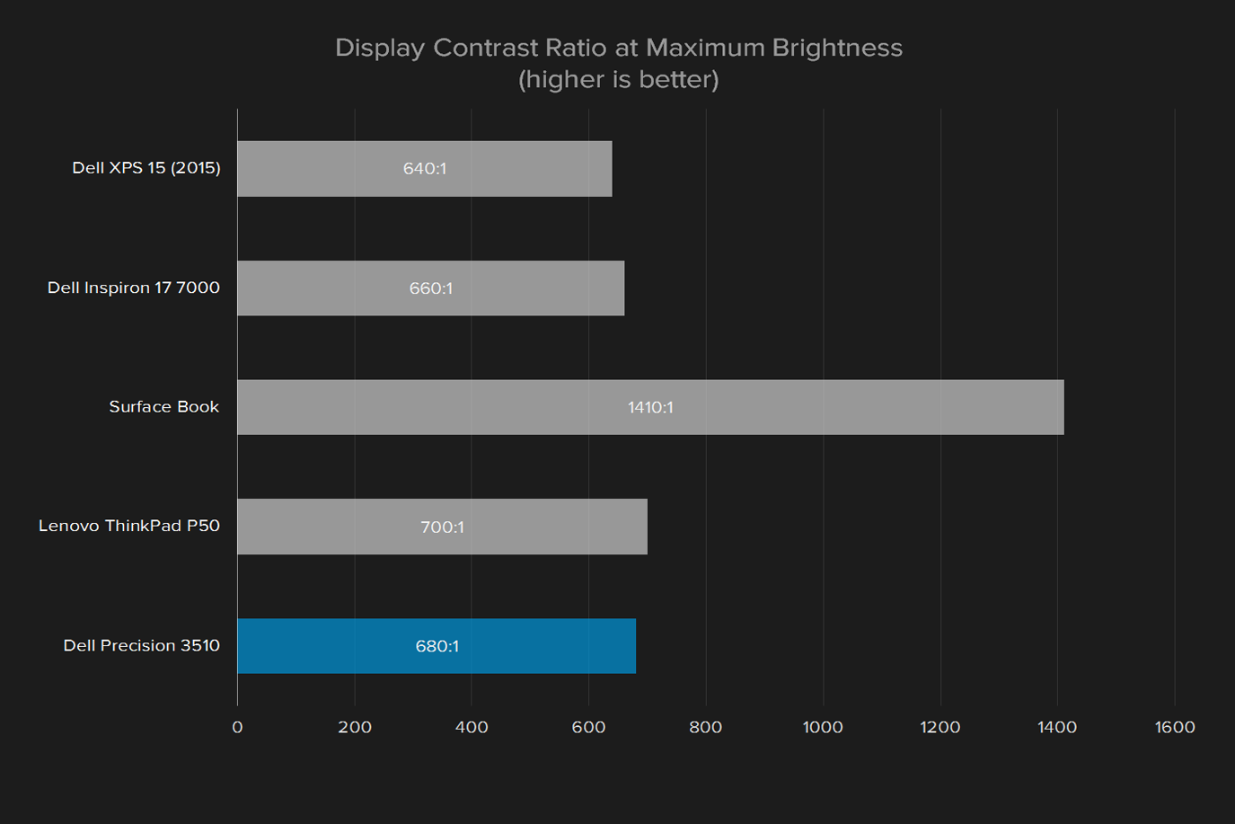 dell precision 15 3510 review display contrast ratio