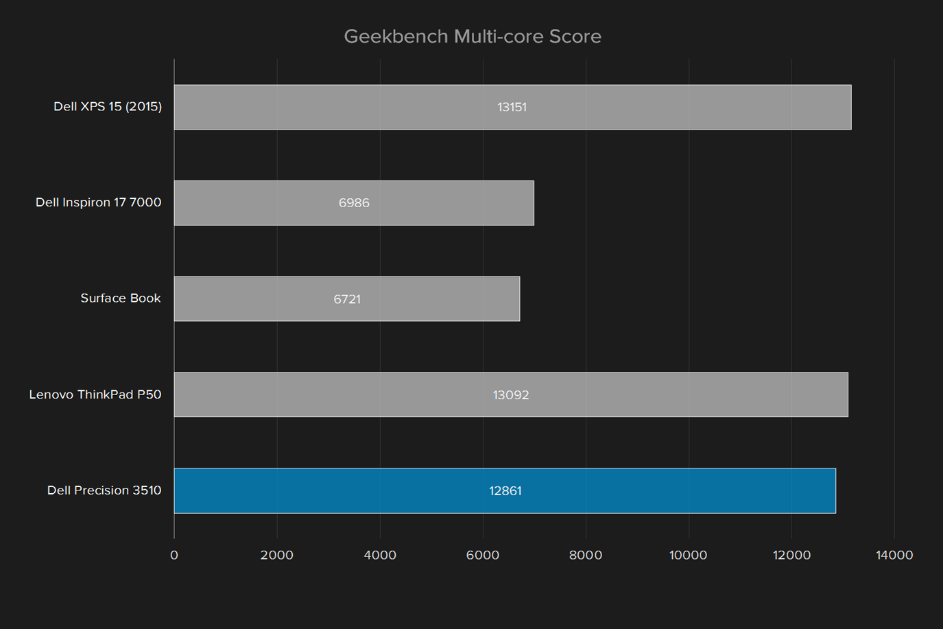 dell precision 15 3510 review geekbench multi core