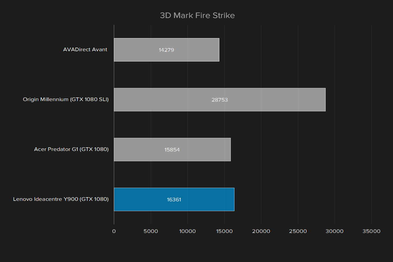 lenovo ideacentre y900 review 3dmark fire strike