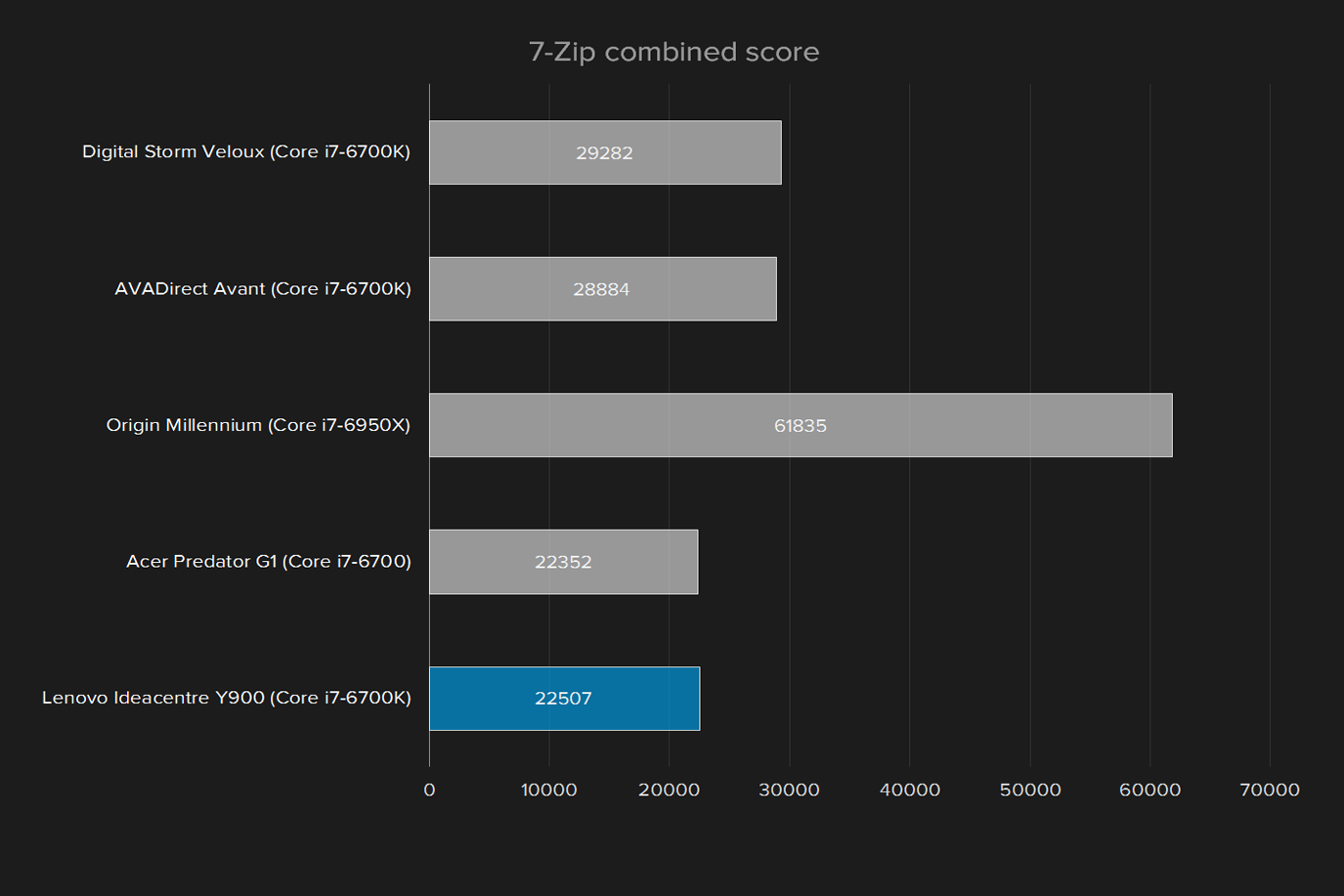 lenovo ideacentre y900 review 7 zip