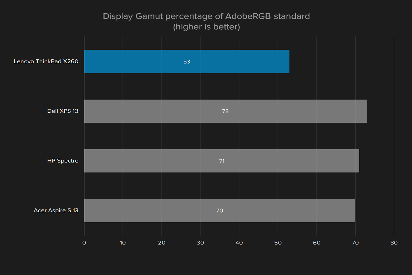 lenovo thinkpad x260 review display gamut