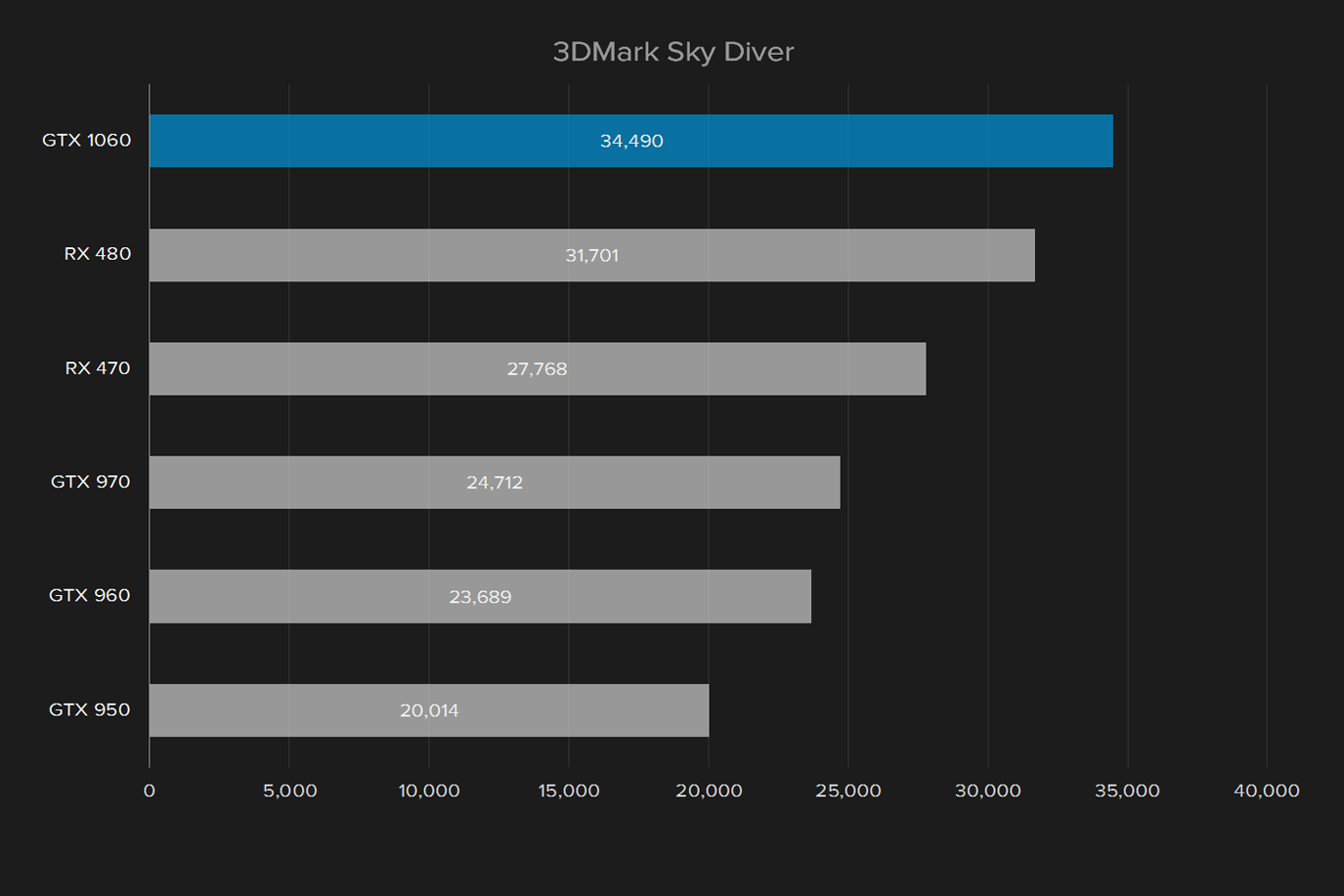 zotac geforce gtx 1060 amp edition review 3dmark sky diver