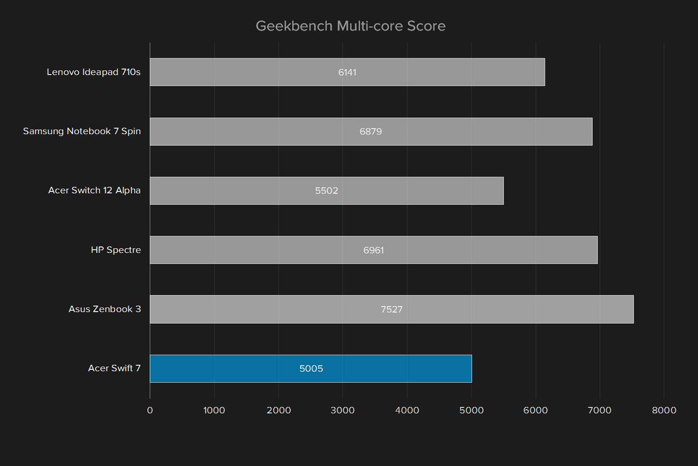 acer swift 7 review geekbench multi core