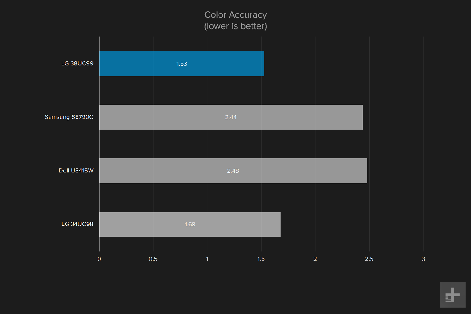 lg 38uc99 review color accuracy