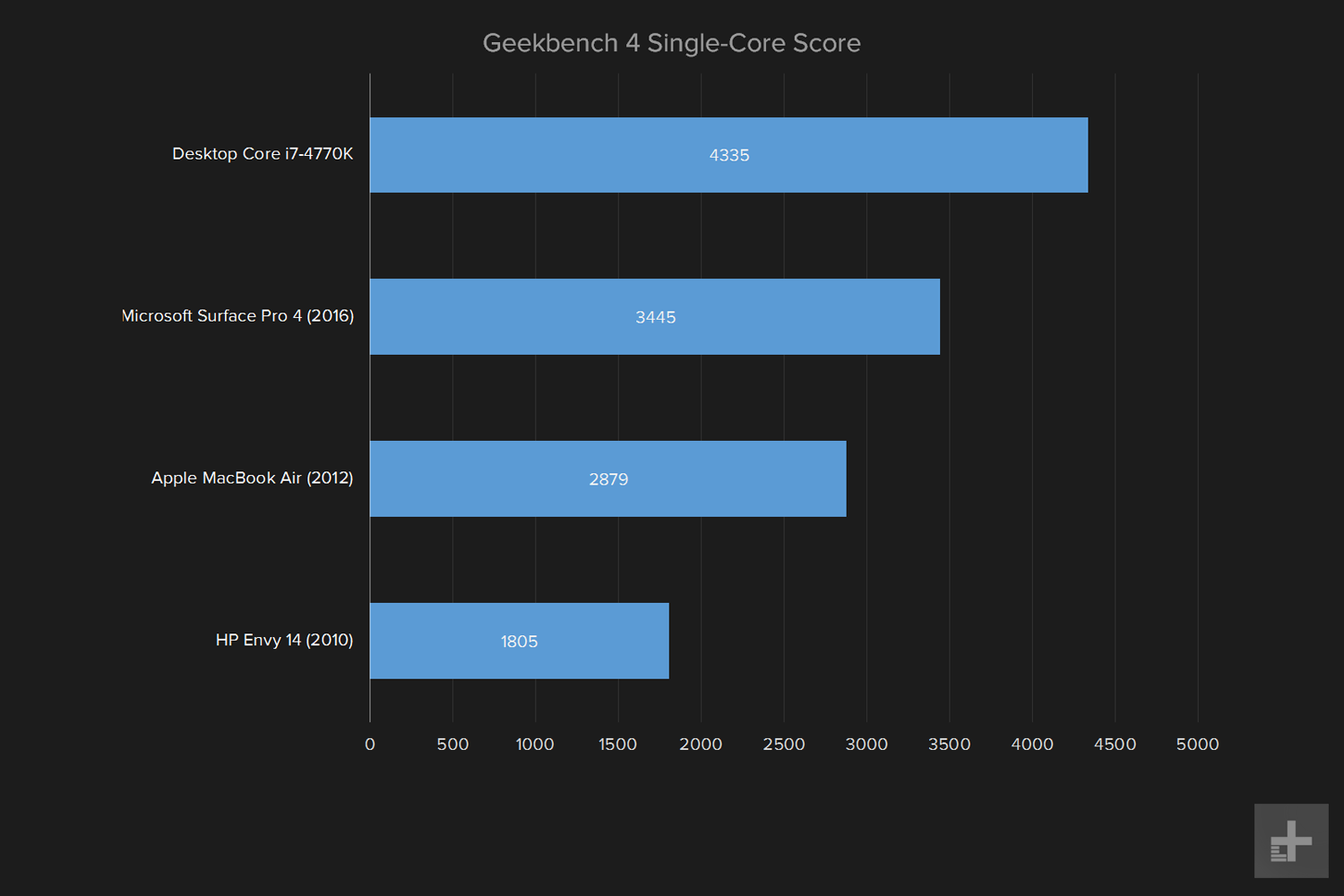 do you need to upgrade your pc geekbench 4 single core