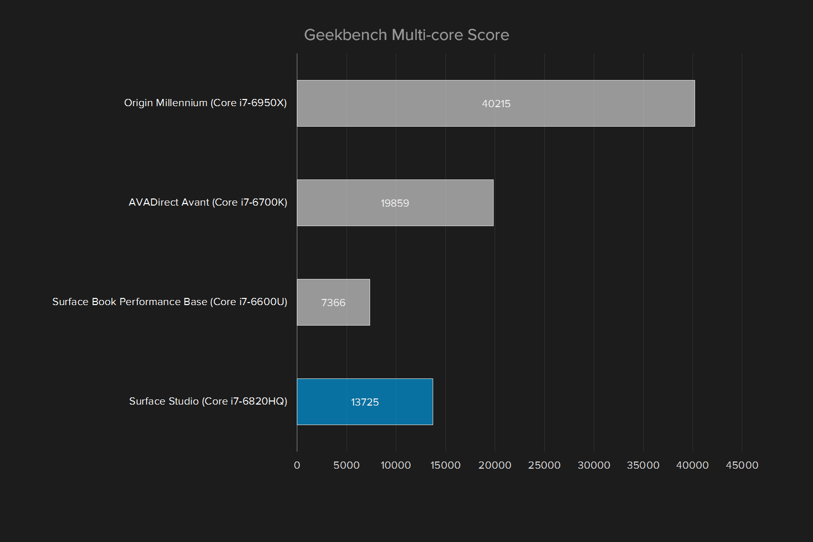 microsoft surface studio review graph geekbench multi