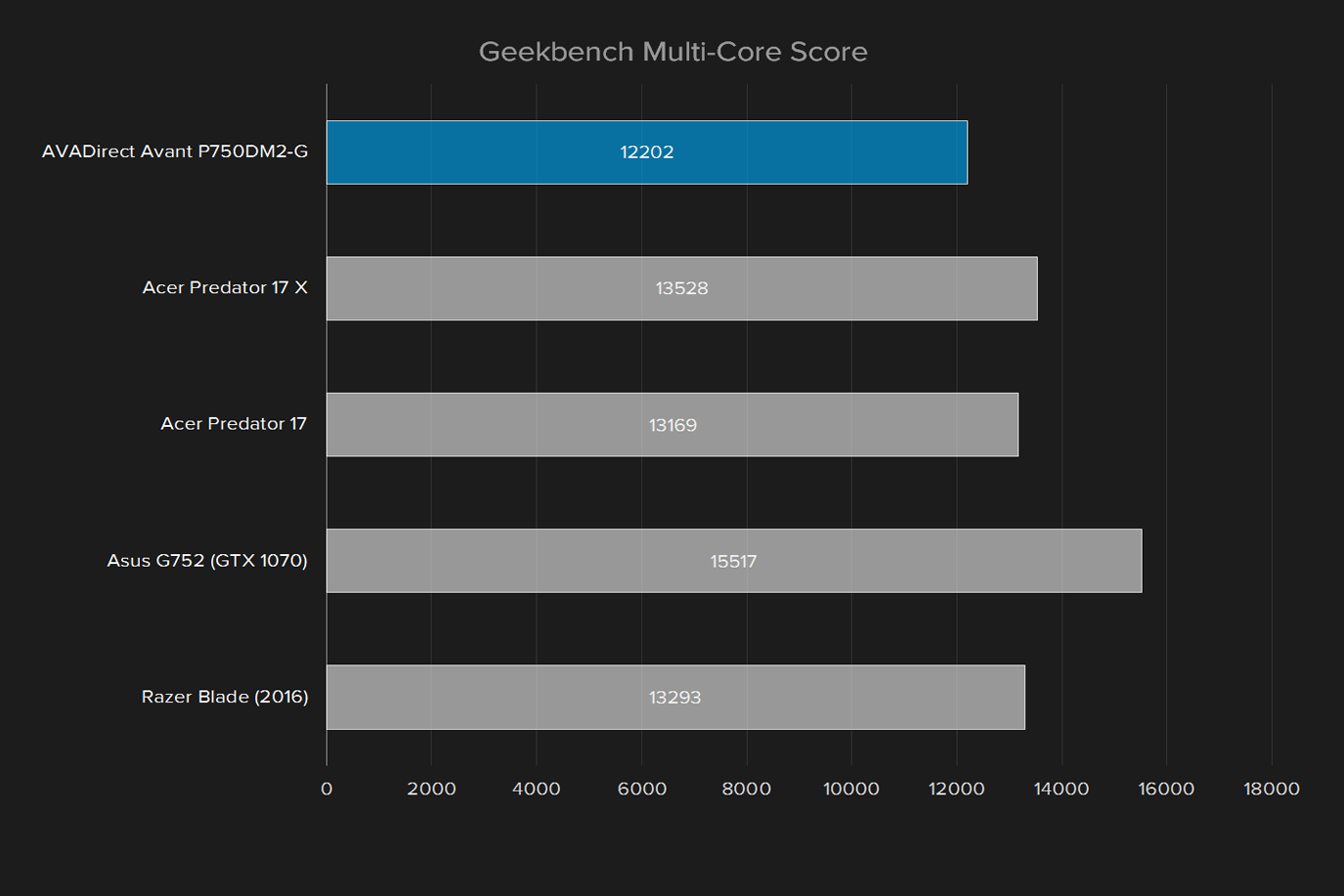 avadirect avant p750dm2 g review geekbench multi core score