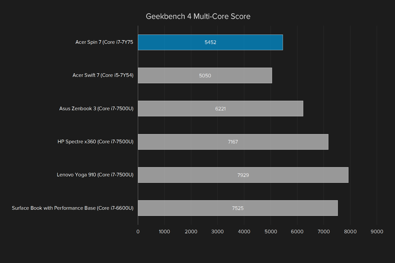 acer spin 7 review geekbench multi core score