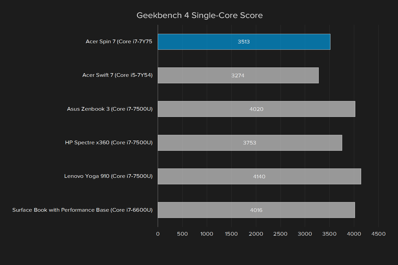 acer spin 7 review geekbench single core score