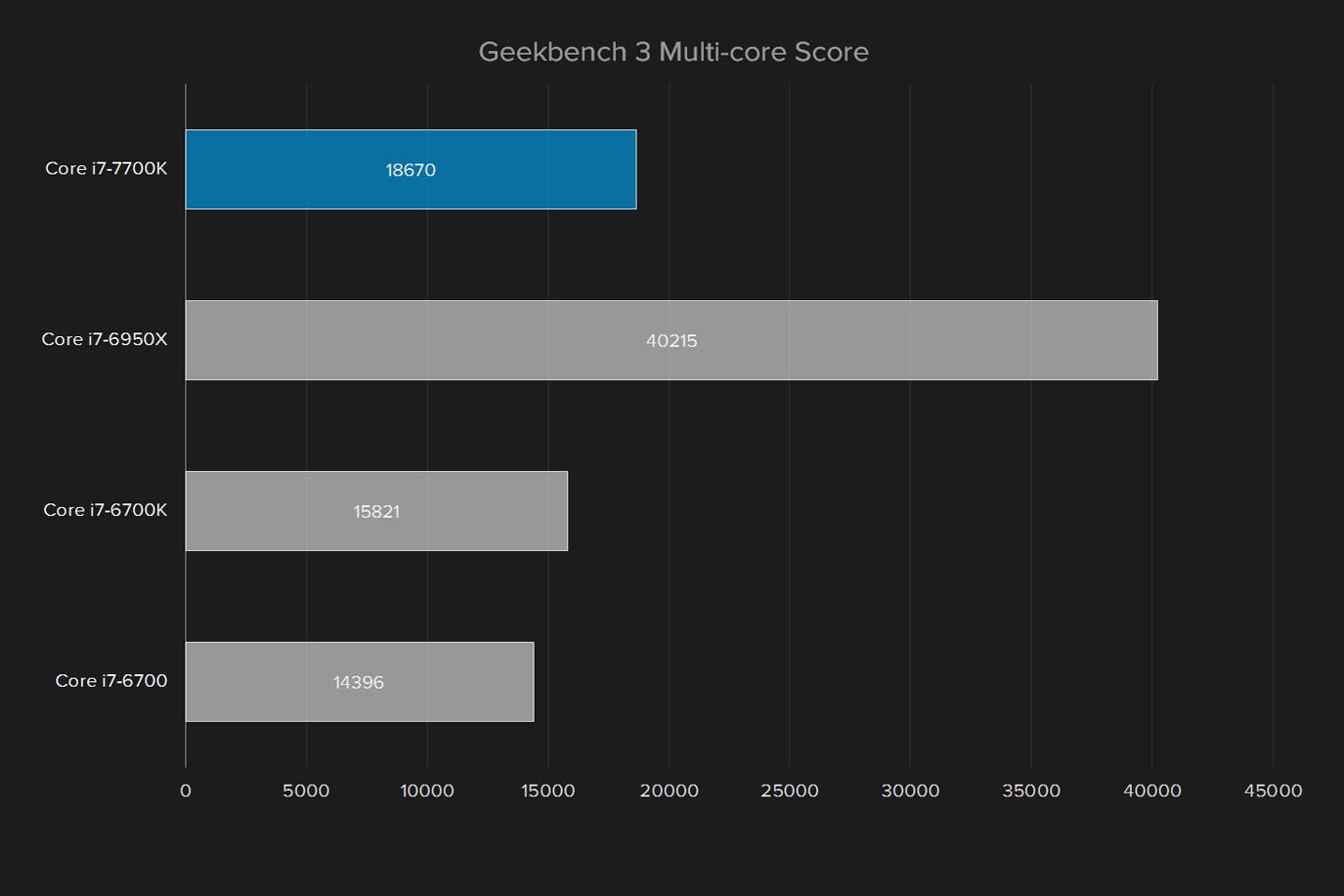 intel core i7 7700k review geekbench multi score