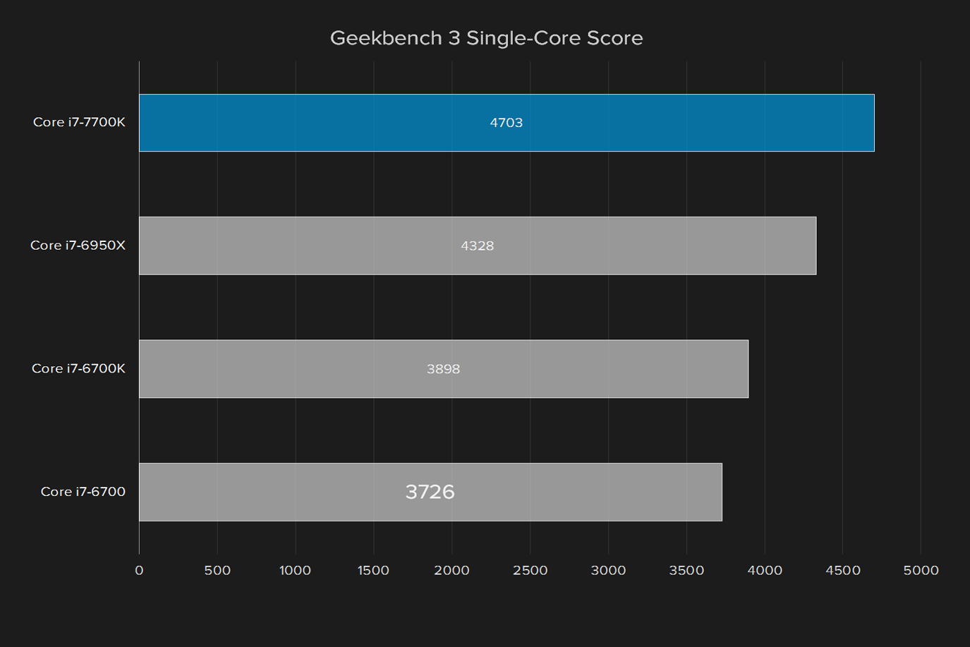 intel core i7 7700k review geekbench single score