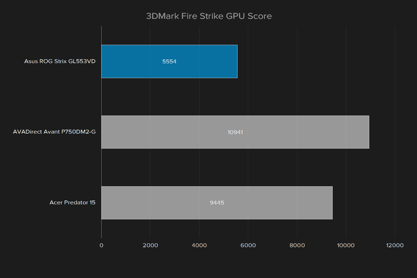 asus rog strix gl553vd ds71 review gl553v 3dmark fire strike