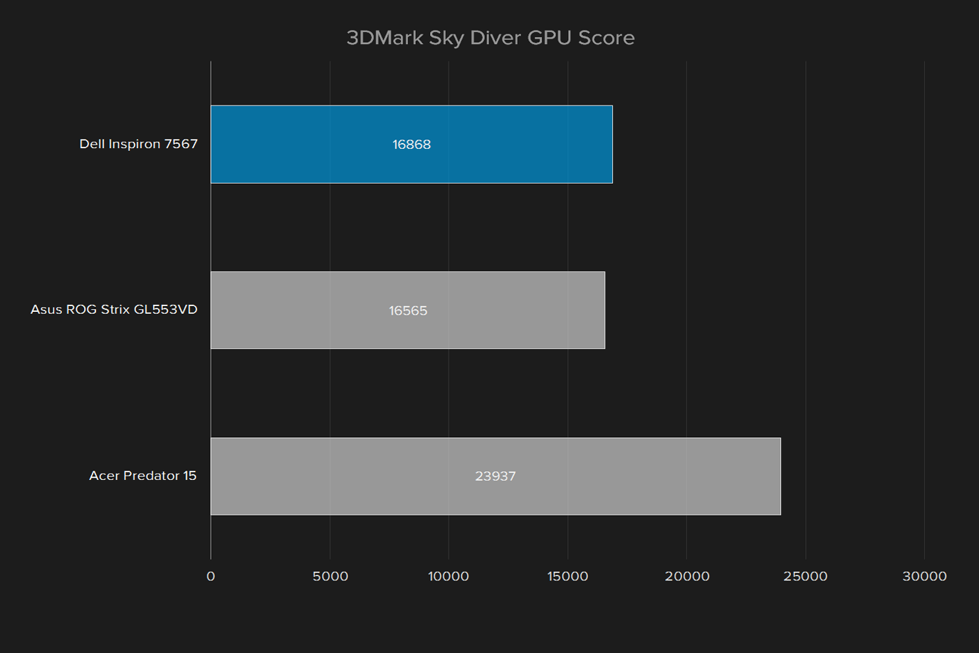 dell inspiron 15 7000 2017 review 3dmark sky diver