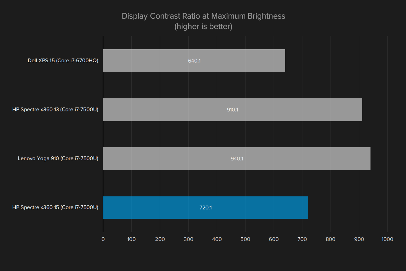 hp spectre x360 15 review display contrast