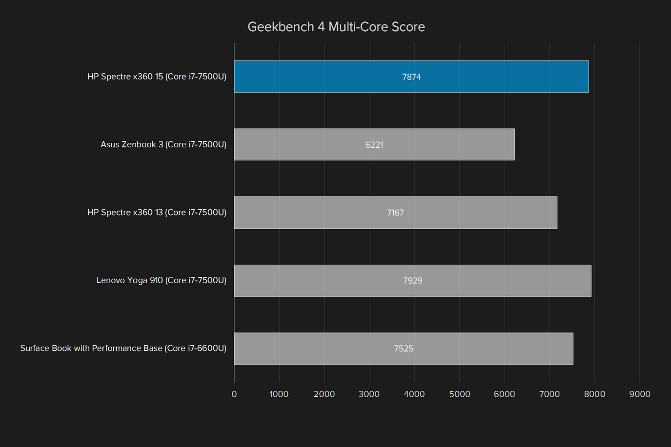 hp spectre x360 15 review geekbench multi core score