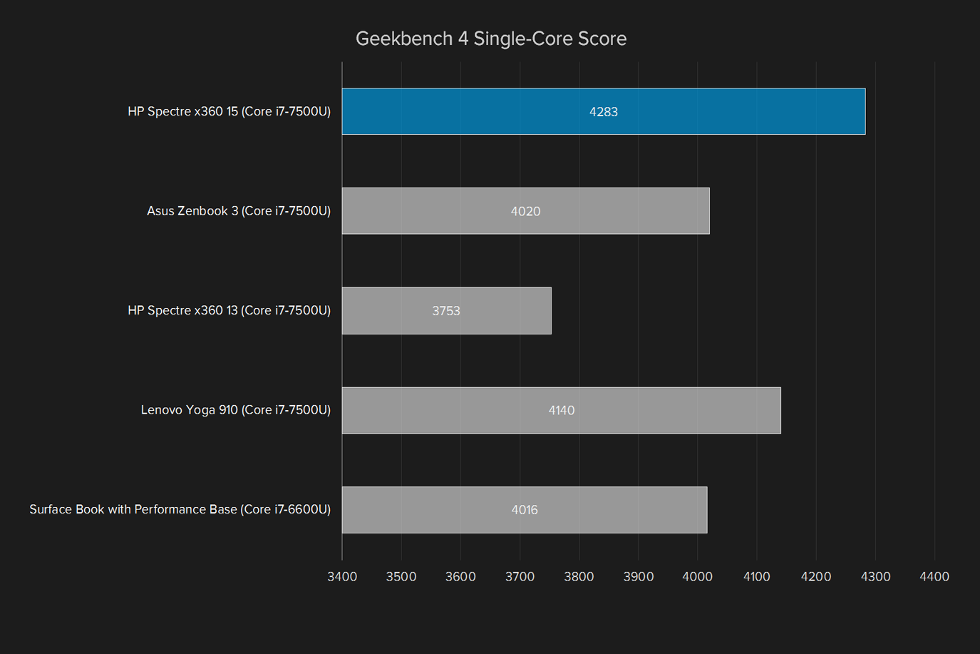 hp spectre x360 15 review geekbench single core score