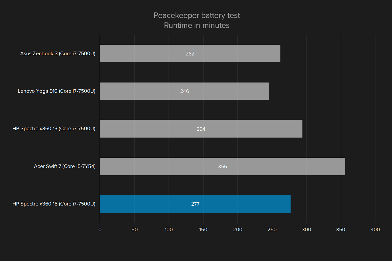 hp spectre x360 15 review peacekeeper battery text