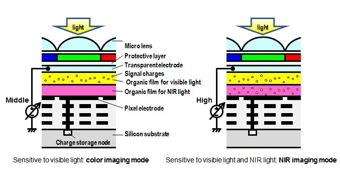 Light Spectrum Sensor Panasonic Details Sensor That Can Capture Both Visible and Near ...